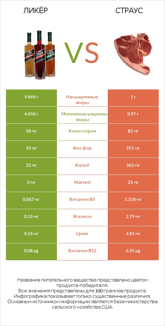 Ликёр vs Страус infographic