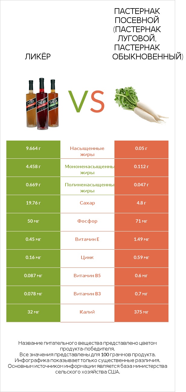 Ликёр vs Пастернак посевной (Пастернак луговой, Пастернак обыкновенный) infographic