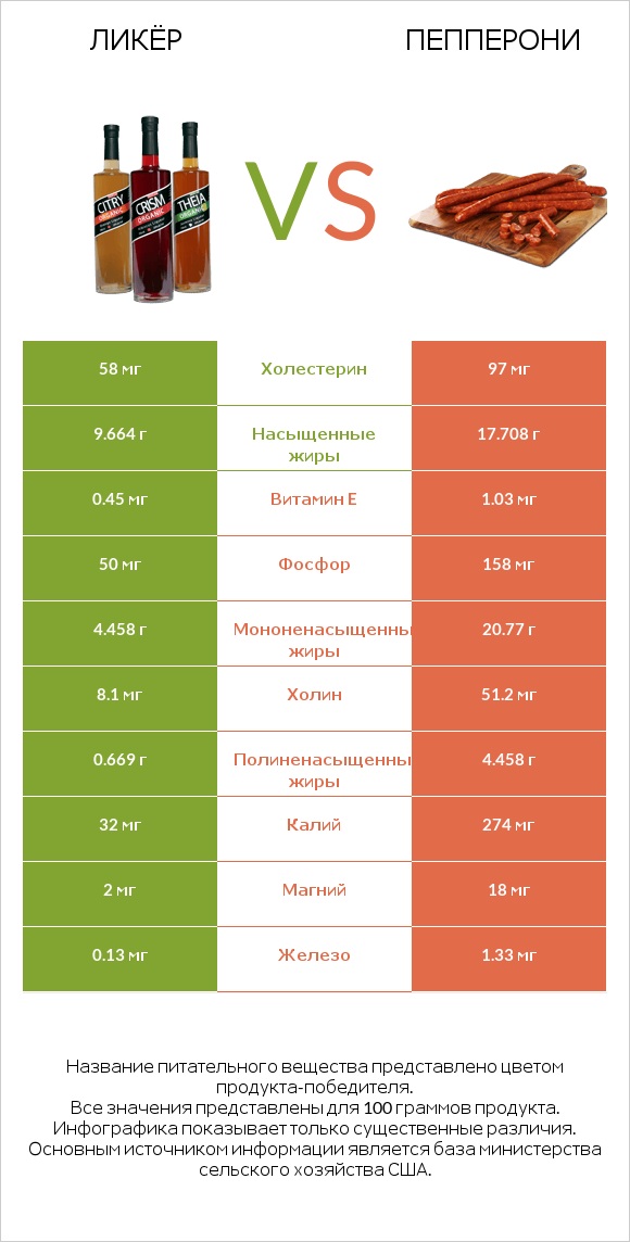 Ликёр vs Пепперони infographic