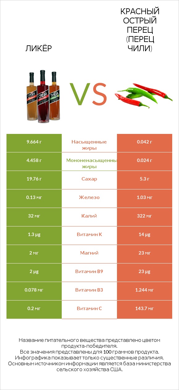 Ликёр vs Красный острый перец (перец чили) infographic