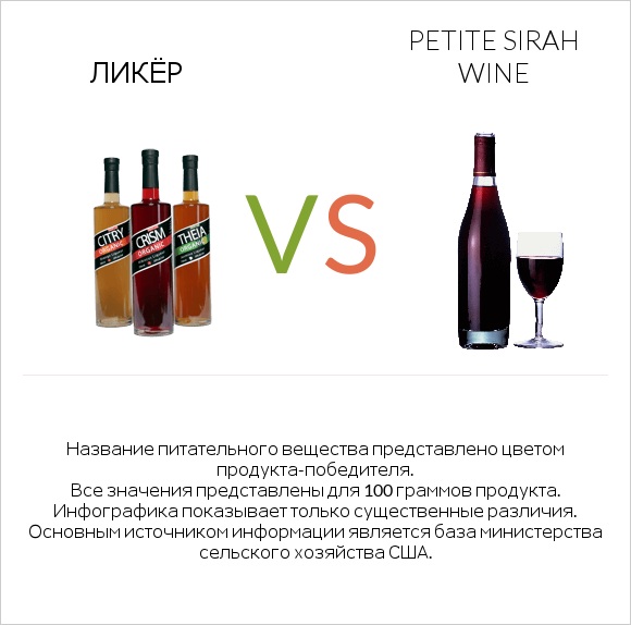 Ликёр vs Petite Sirah wine infographic