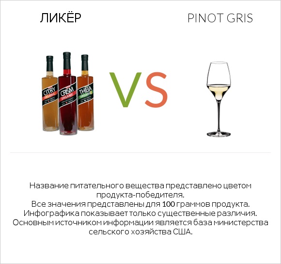 Ликёр vs Pinot Gris infographic