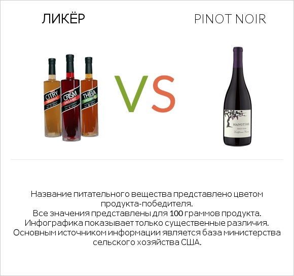 Ликёр vs Pinot noir infographic