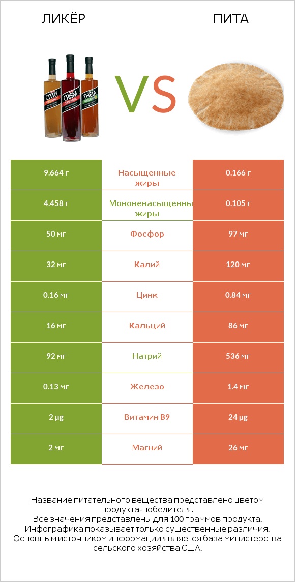 Ликёр vs Пита infographic
