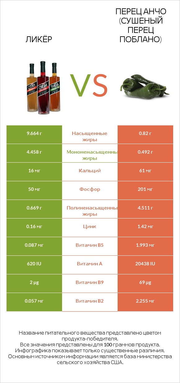 Ликёр vs Перец Анчо (сушеный перец Поблано) infographic