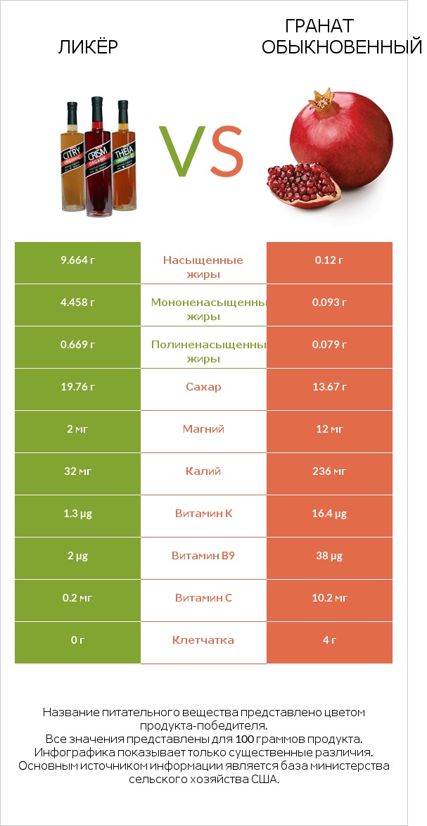 Ликёр vs Гранат обыкновенный infographic