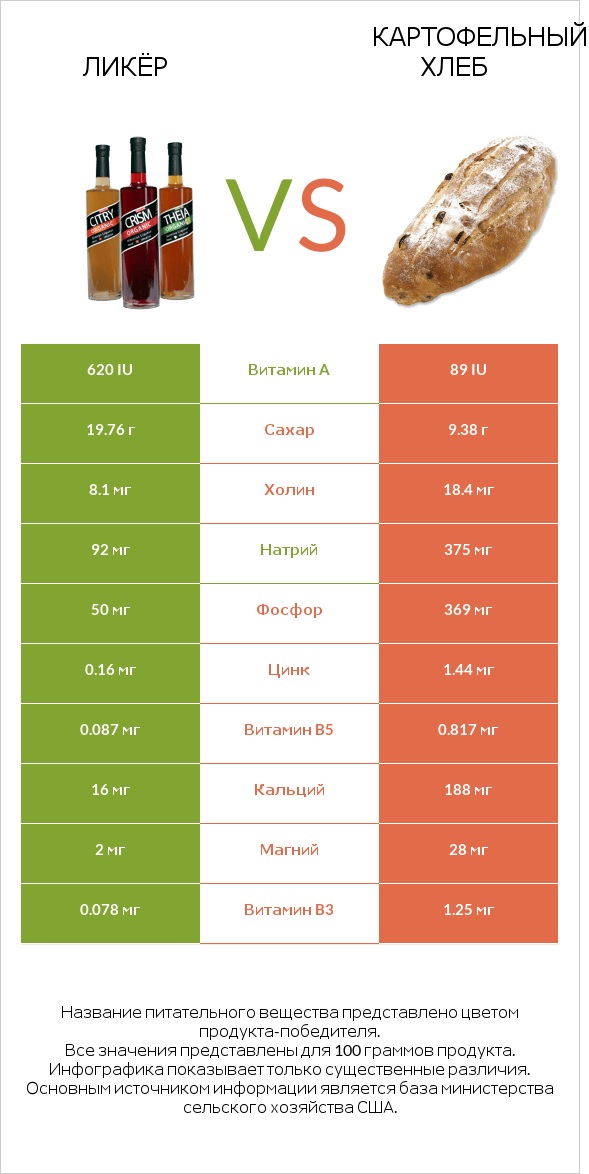 Ликёр vs Картофельный хлеб infographic