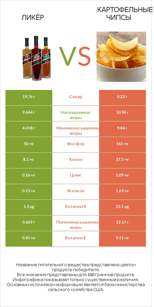 Ликёр vs Картофельные чипсы infographic