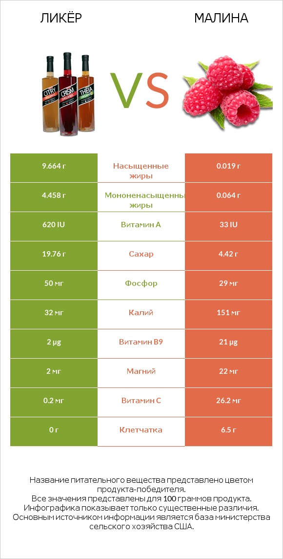 Ликёр vs Малина infographic