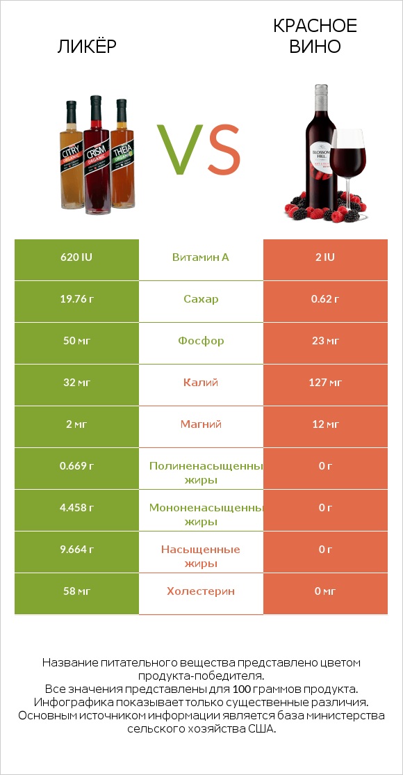 Ликёр vs Красное вино infographic