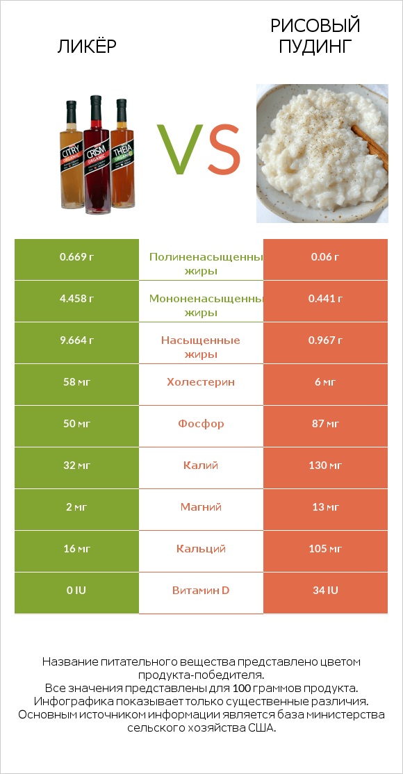 Ликёр vs Рисовый пудинг infographic