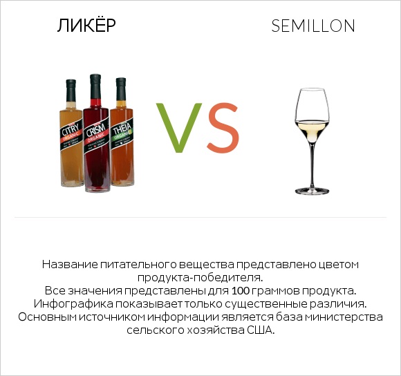 Ликёр vs Semillon infographic