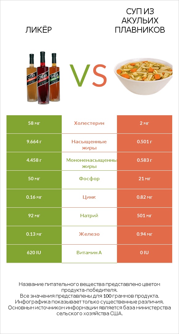 Ликёр vs Суп из акульих плавников infographic