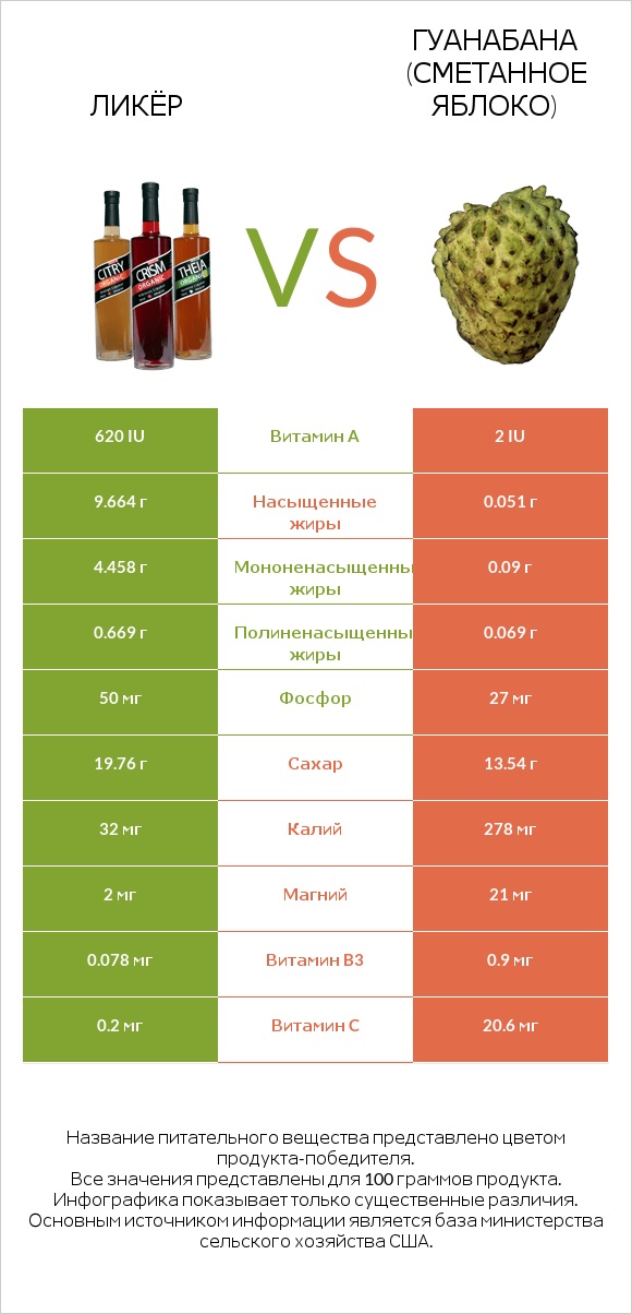 Ликёр vs Гуанабана (сметанное яблоко) infographic