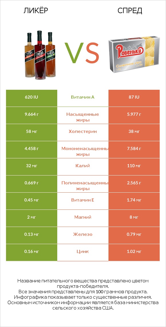 Ликёр vs Спред infographic