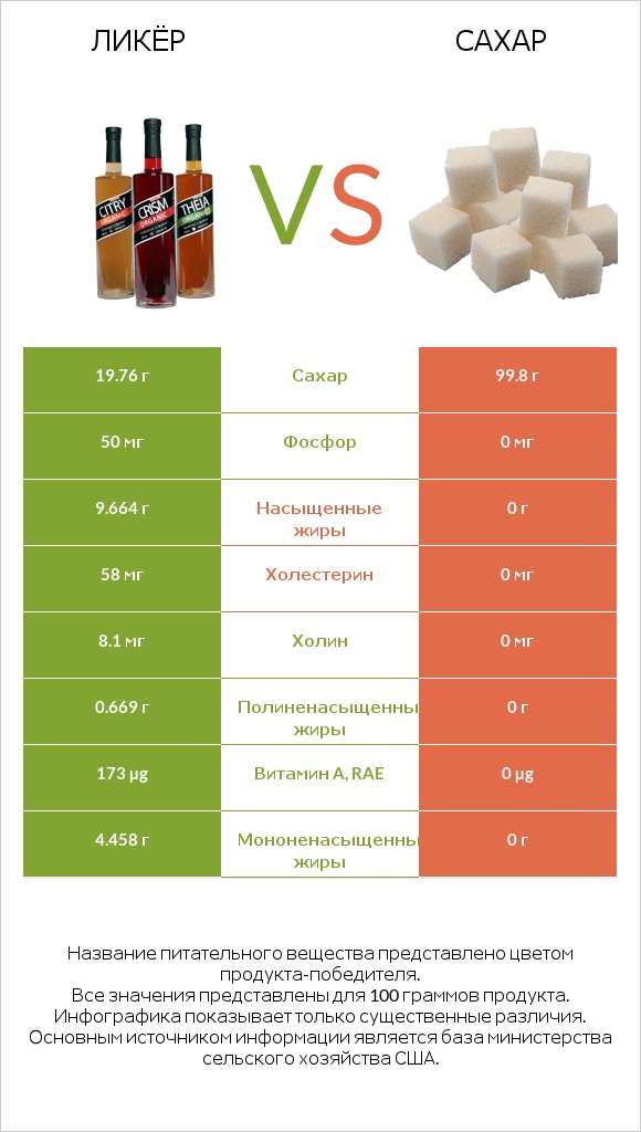 Ликёр vs Сахар infographic