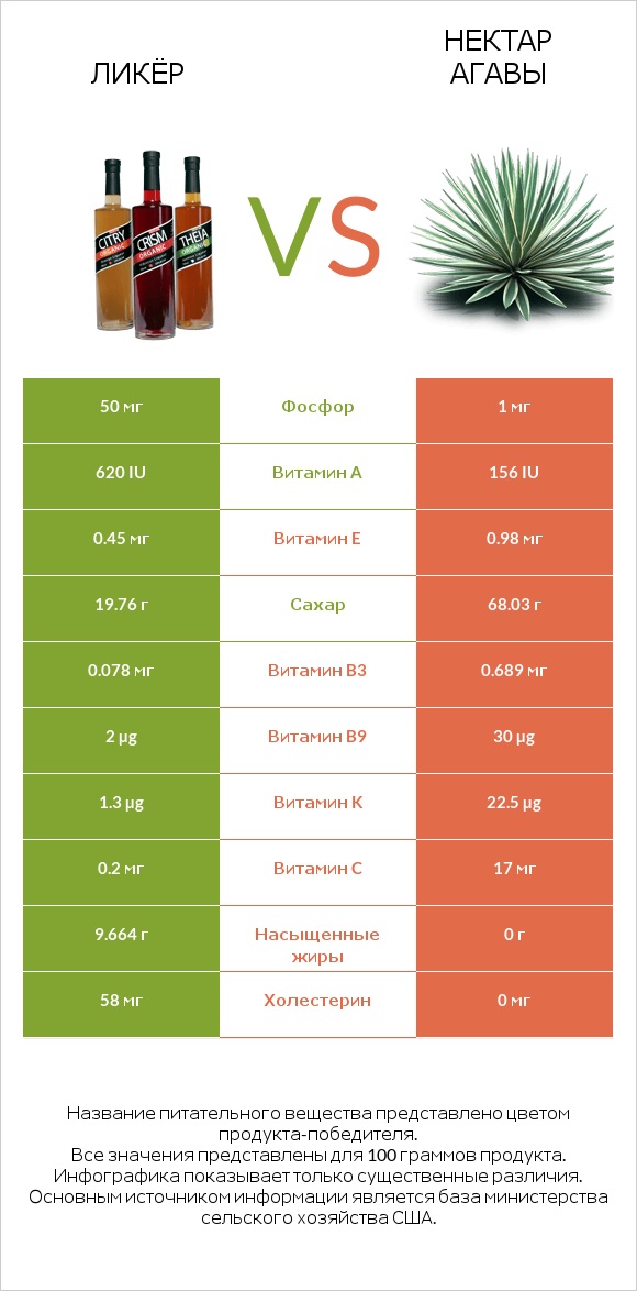 Ликёр vs Нектар агавы infographic