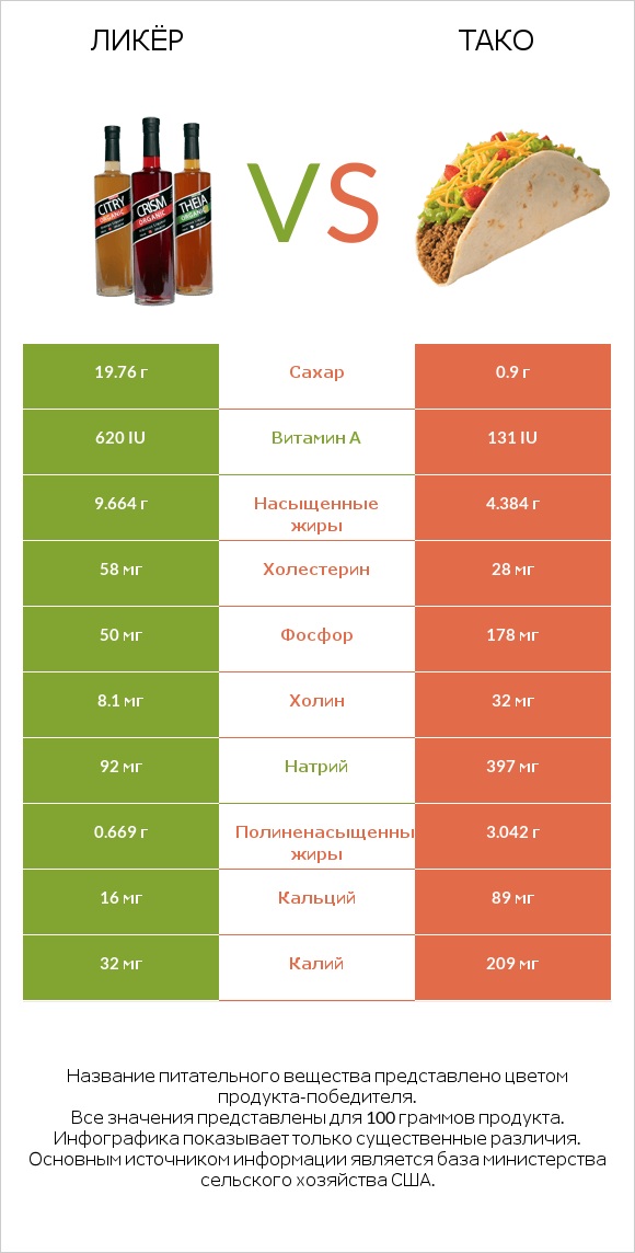 Ликёр vs Тако infographic