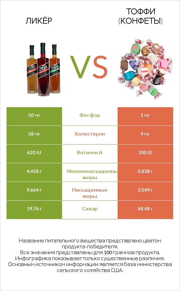 Ликёр vs Тоффи (конфеты) infographic