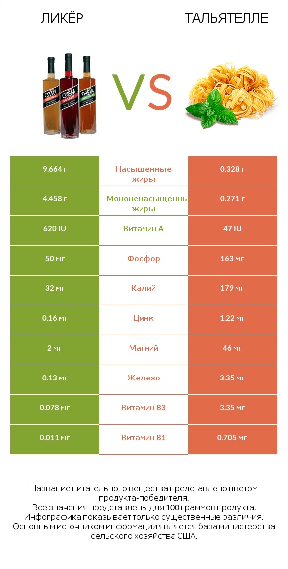 Ликёр vs Тальятелле infographic