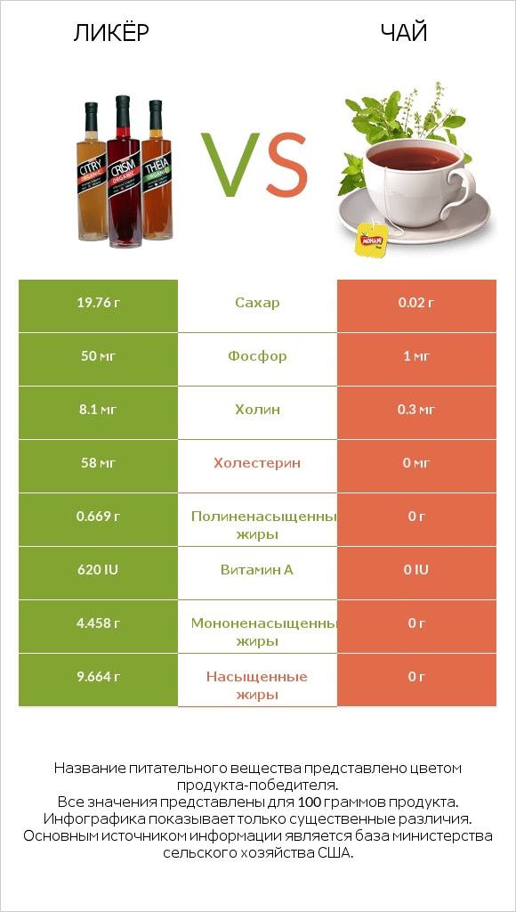 Ликёр vs Чай infographic