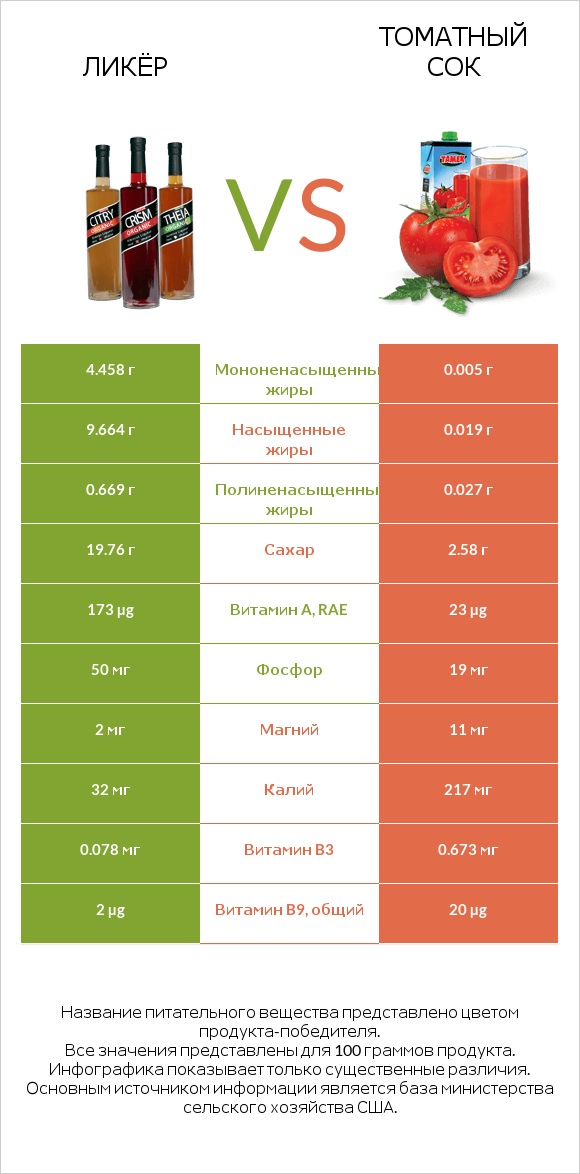 Ликёр vs Томатный сок infographic