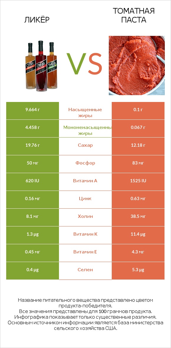 Ликёр vs Томатная паста infographic