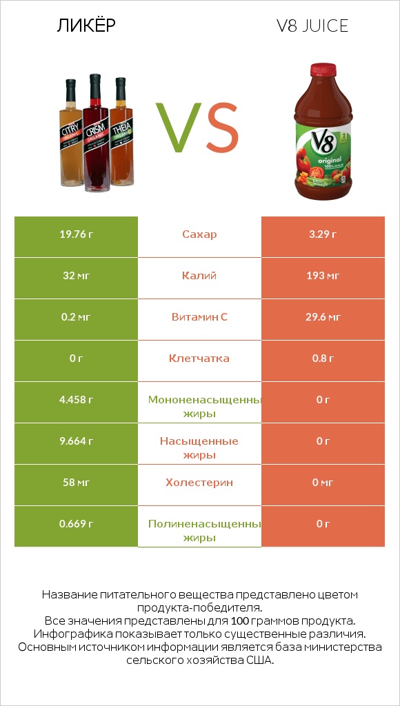 Ликёр vs V8 juice infographic