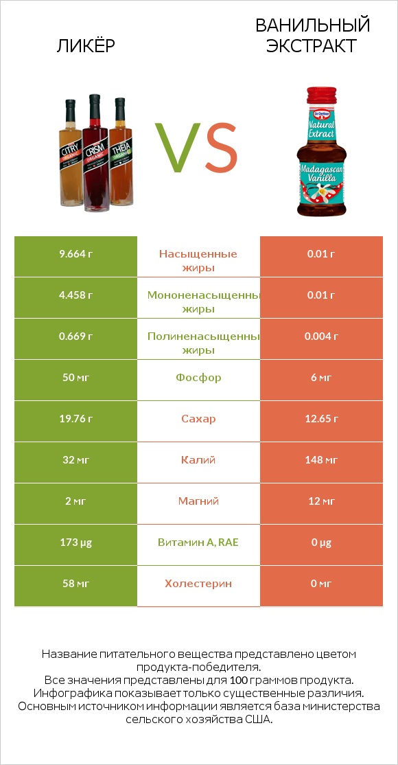 Ликёр vs Ванильный экстракт infographic