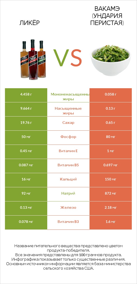 Ликёр vs Вакамэ (ундария перистая) infographic
