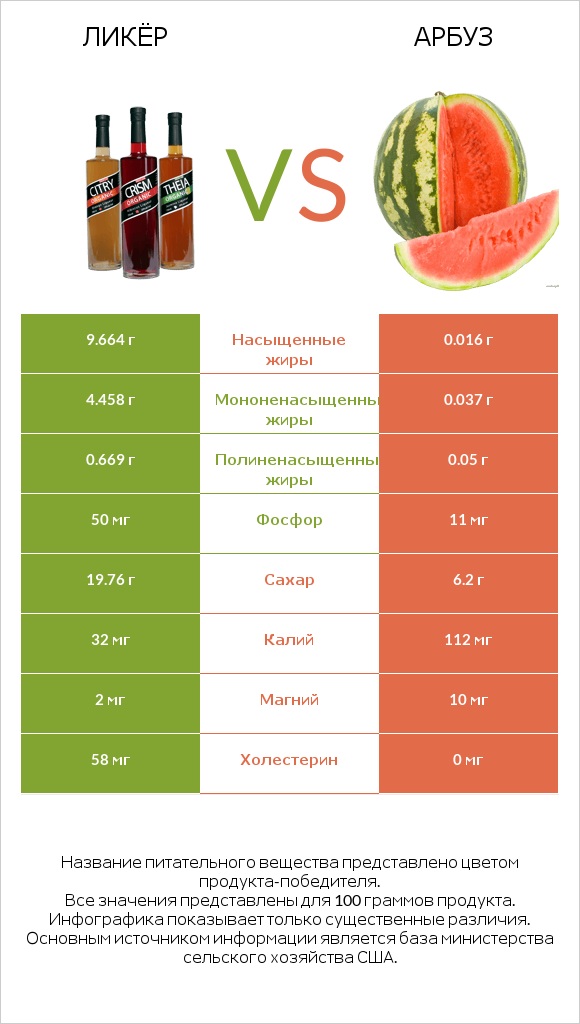 Ликёр vs Арбуз infographic