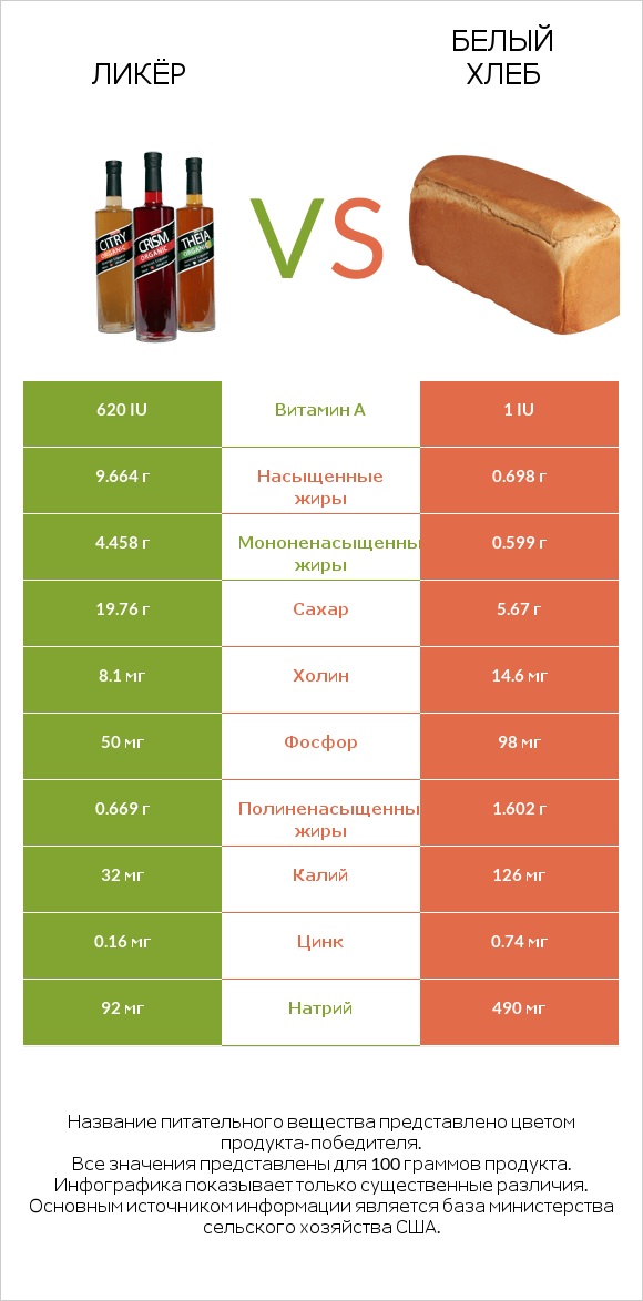 Ликёр vs Белый Хлеб infographic