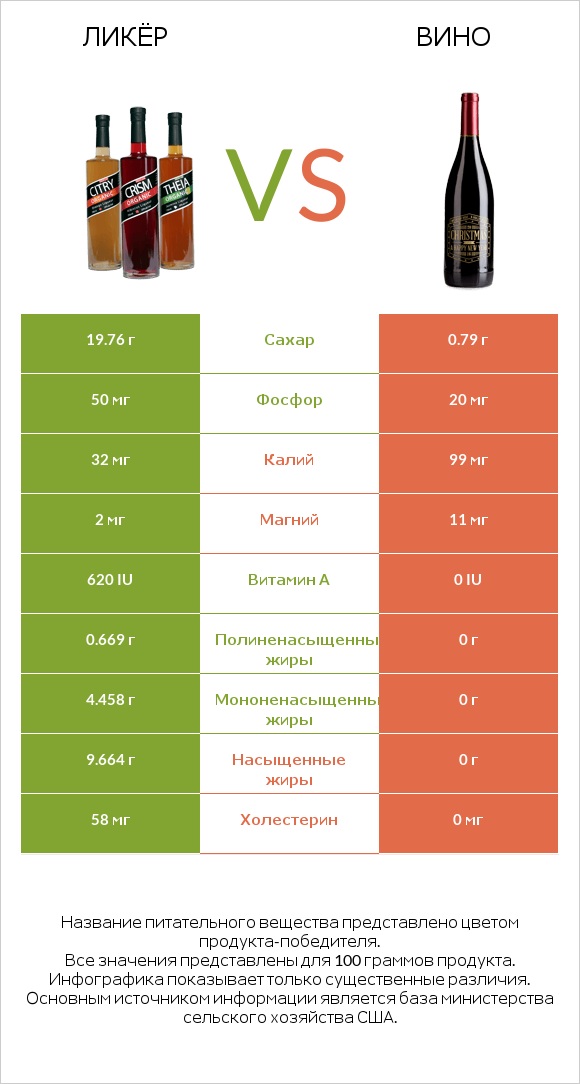 Ликёр vs Вино infographic