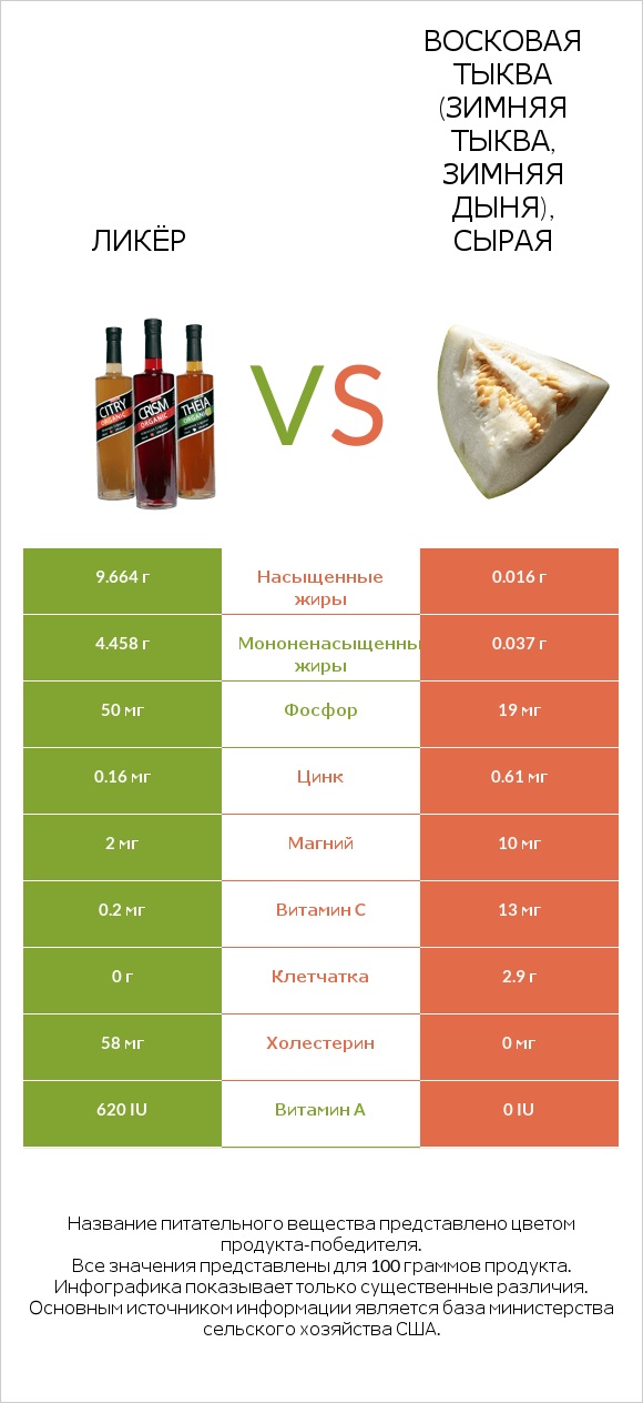 Ликёр vs Восковая тыква (зимняя тыква, зимняя дыня), сырая infographic