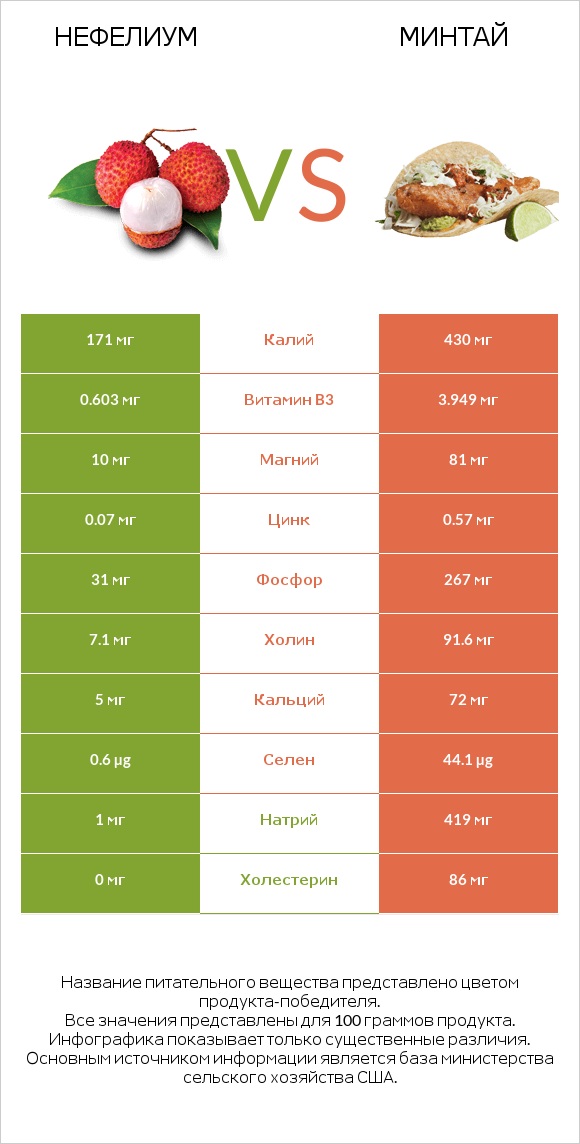 Нефелиум vs Минтай infographic