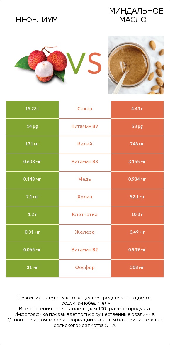 Нефелиум vs Миндальное масло infographic