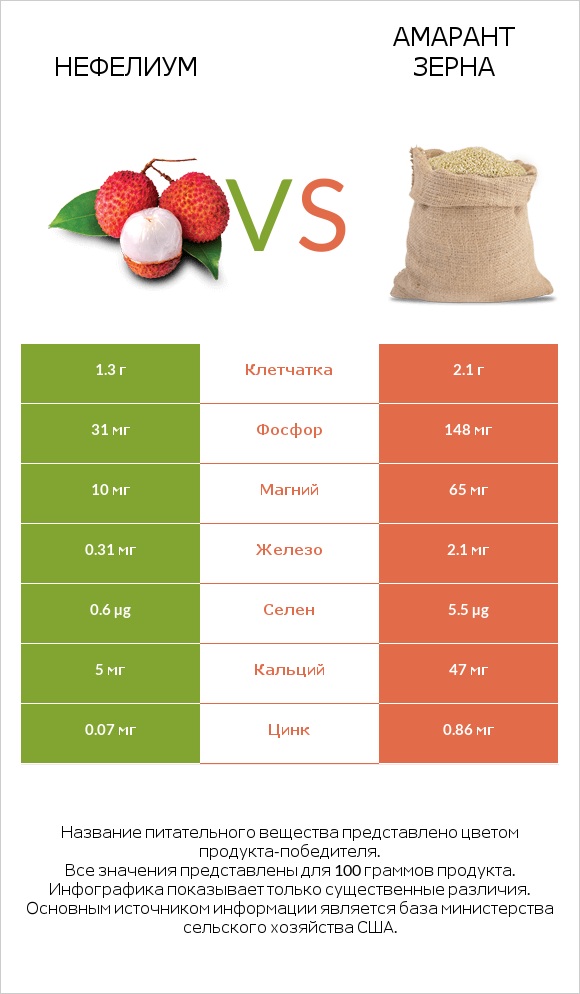 Нефелиум vs Амарант зерна infographic