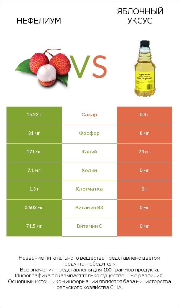 Нефелиум vs Яблочный уксус infographic