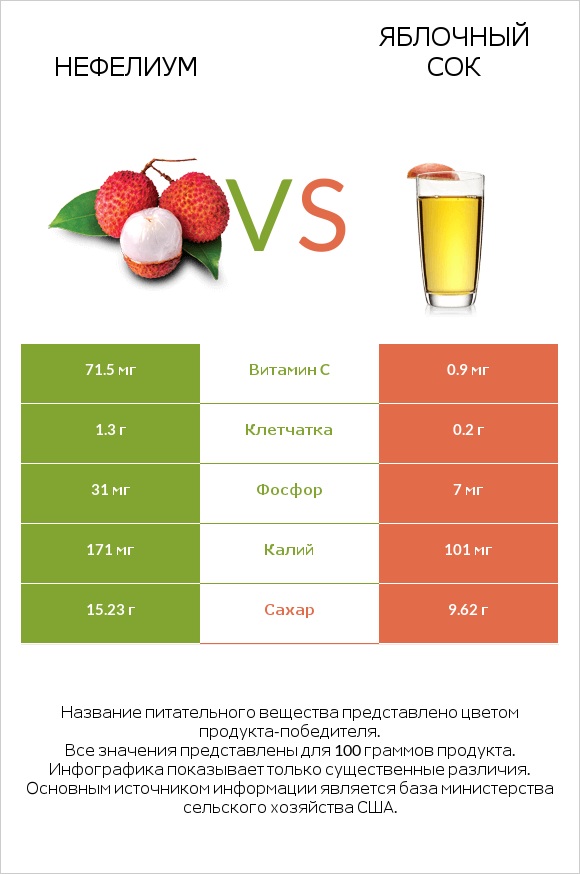 Нефелиум vs Яблочный сок infographic