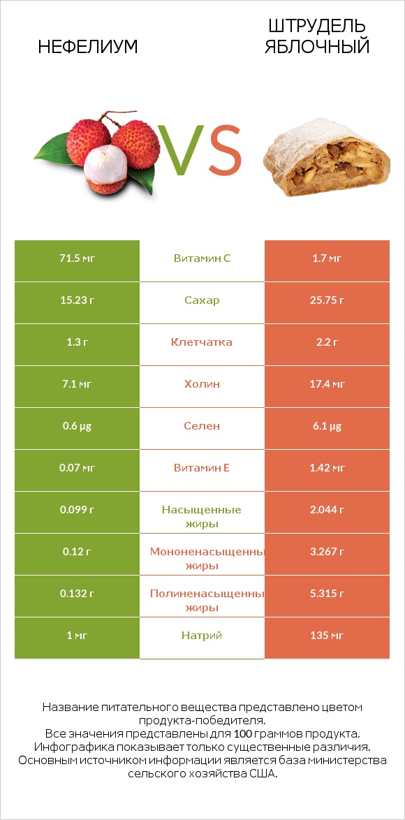 Нефелиум vs Штрудель яблочный infographic