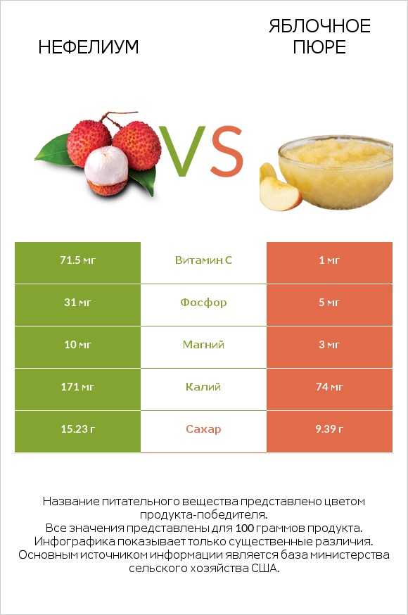 Нефелиум vs Яблочное пюре infographic