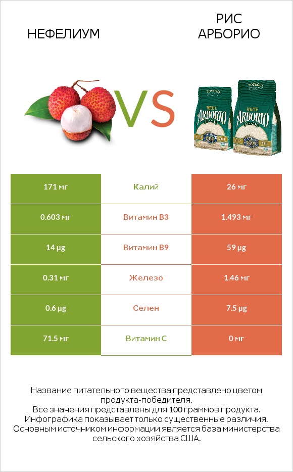 Нефелиум vs Рис арборио infographic
