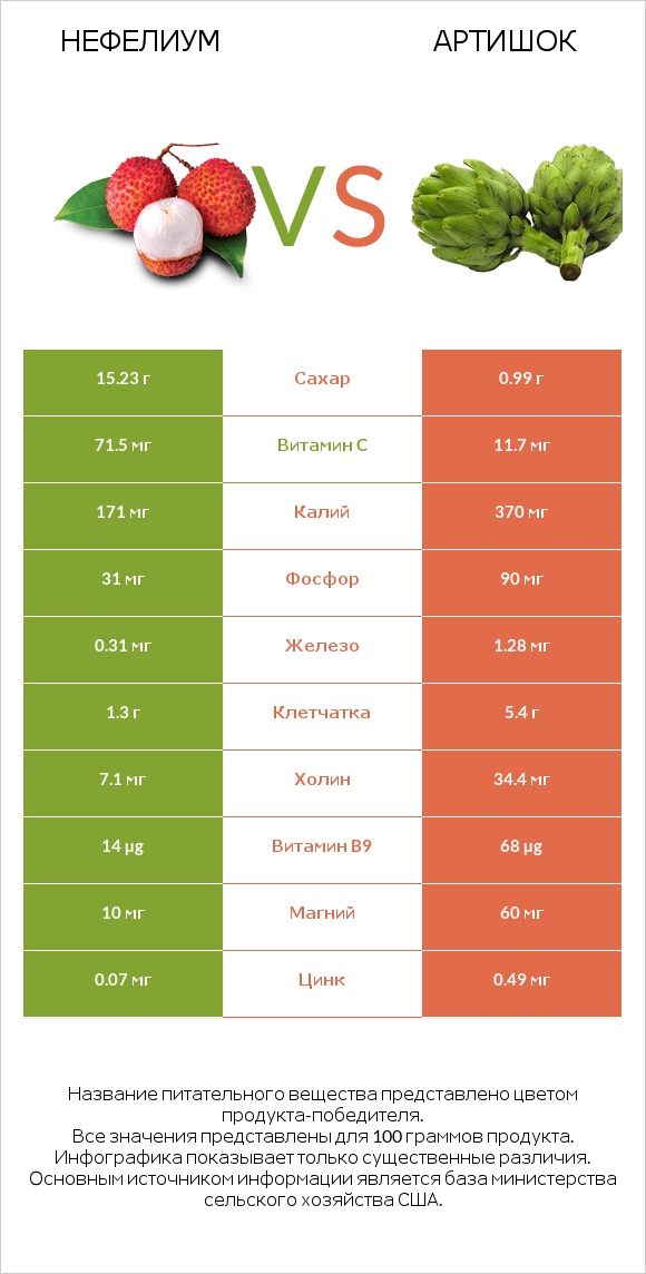 Нефелиум vs Артишок infographic