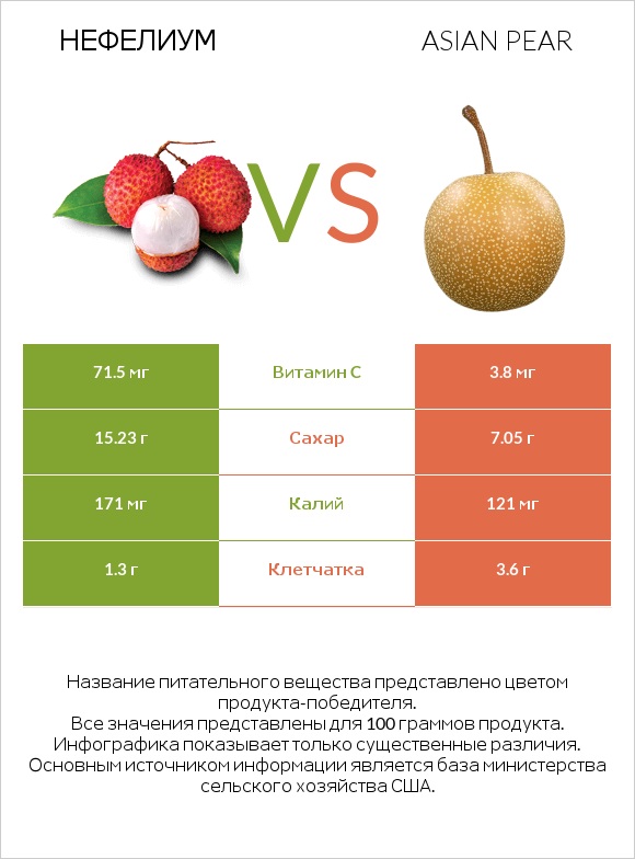 Нефелиум vs Asian pear infographic