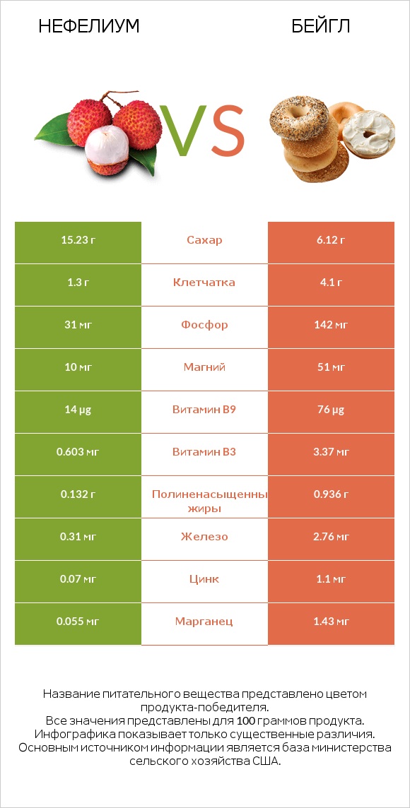 Нефелиум vs Бейгл infographic