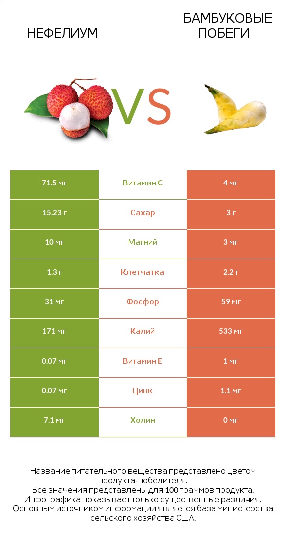 Нефелиум vs Бамбуковые побеги infographic