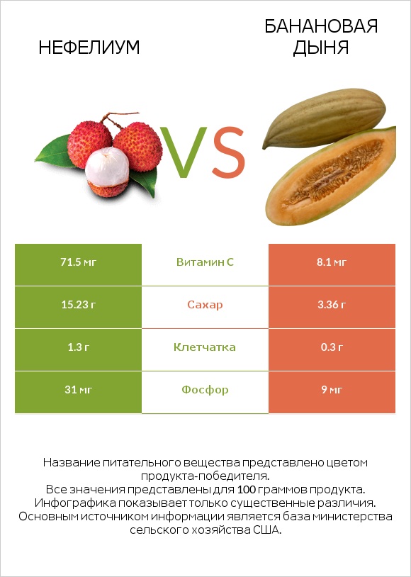 Нефелиум vs Банановая дыня infographic