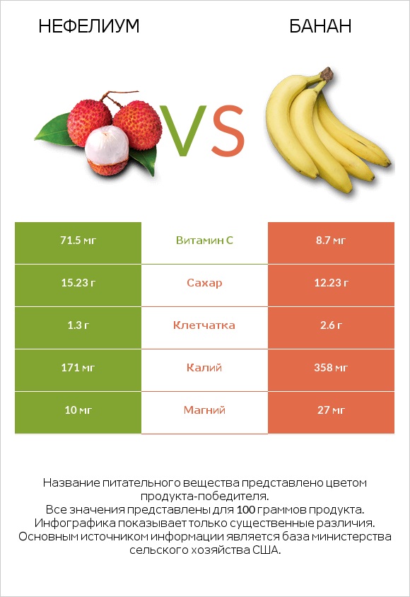 Нефелиум vs Банан infographic