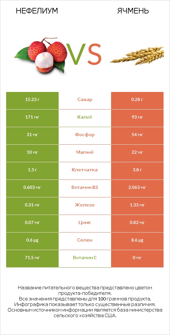 Нефелиум vs Ячмень infographic