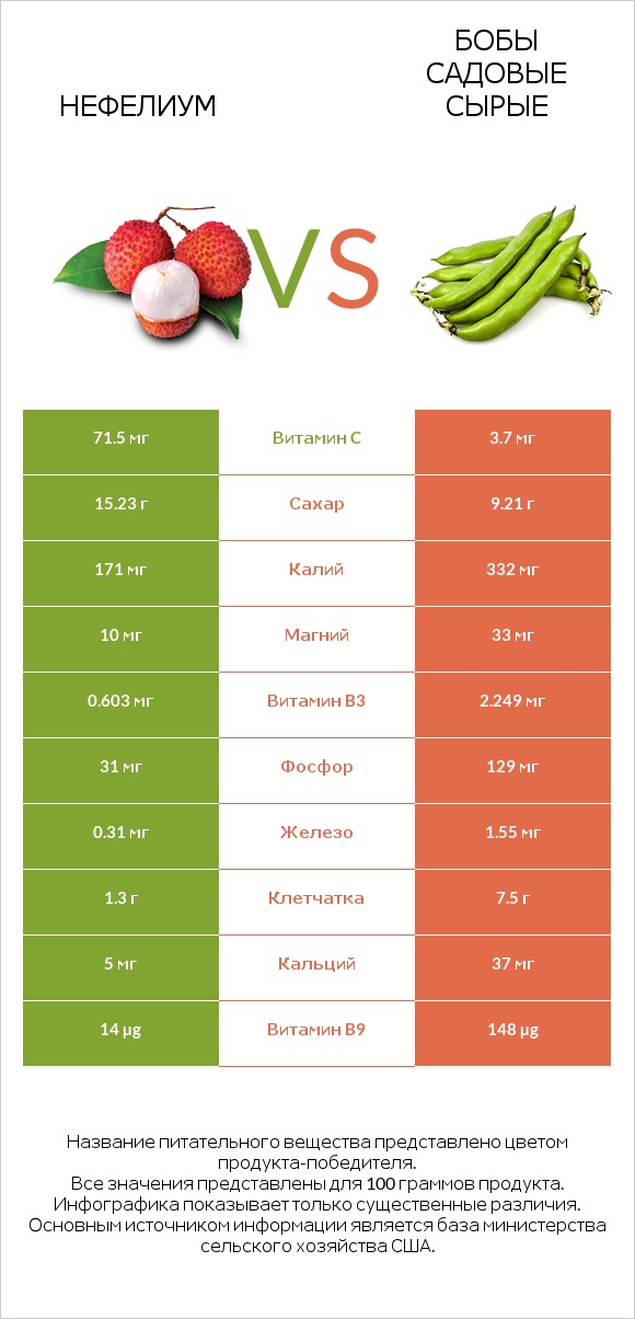 Нефелиум vs Бобы садовые сырые infographic
